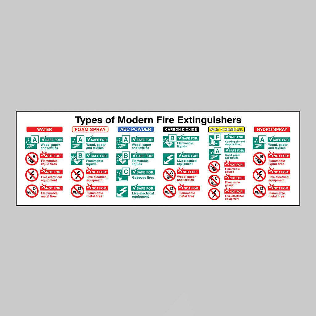 Types Of Modern Fire Extinguishers Sign - Ready Set SuppliedTypes Of Modern Fire Extinguishers SignRigid Plastic11226L
